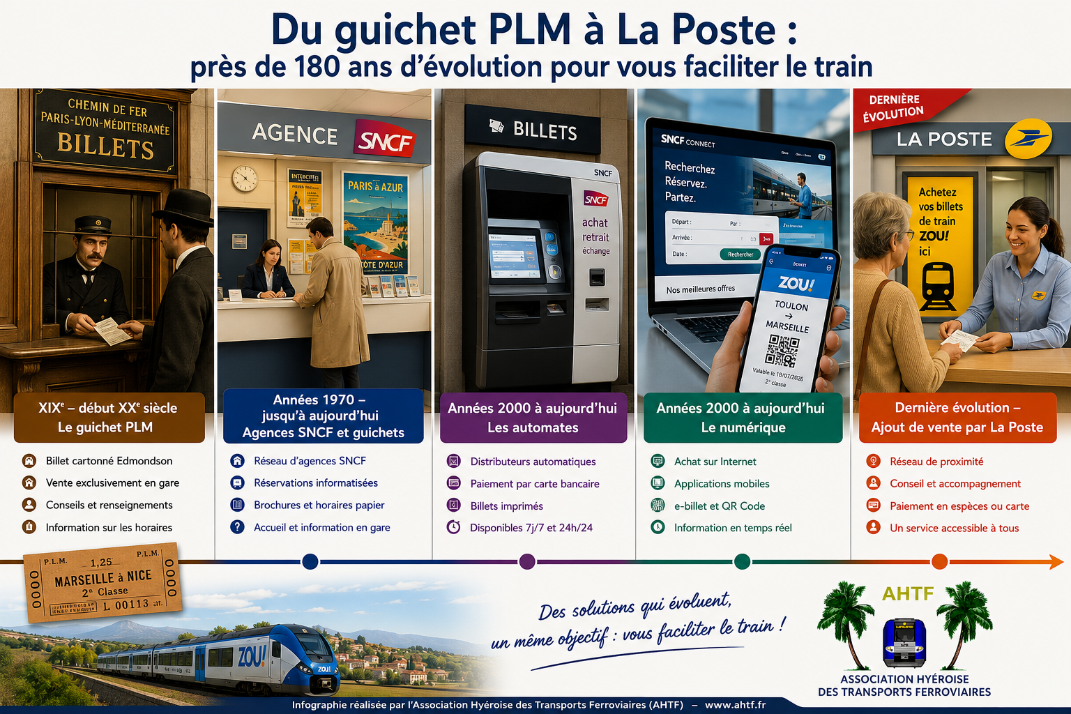 Infographie retraçant l'évolution de la vente des billets de train, du guichet PLM aux bureaux de poste de la Région Provence-Alpes-Côte d'Azur, réalisée par l'AHTF.